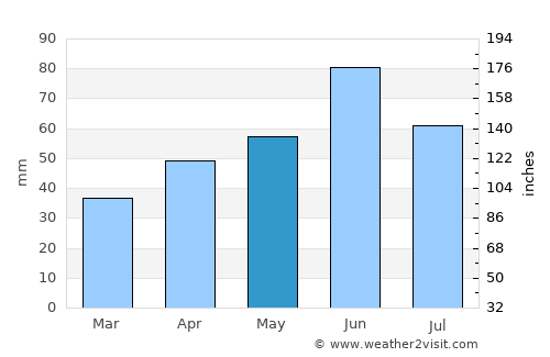 Mohács average rain in May