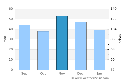 Mohács average rain in November