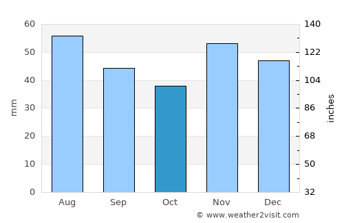 Mohács average rain in October