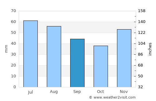 Mohács average rain in September