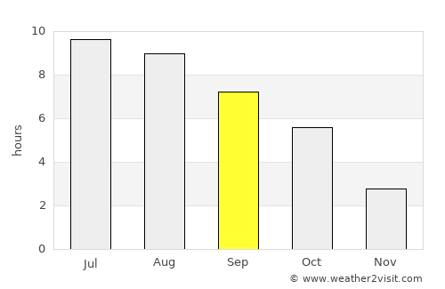 Mohács average rain in September
