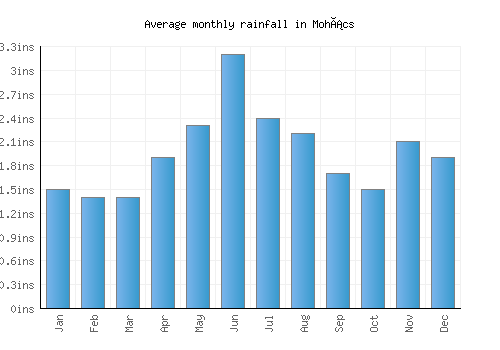Mohács monthly rainfall chart (inches)
