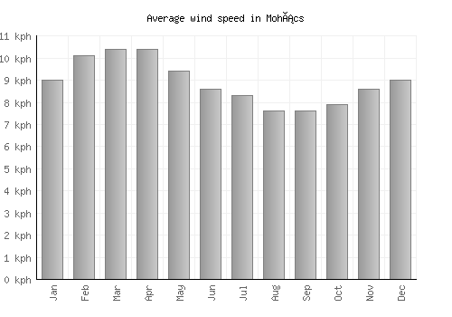 Mohács average winspeed by month (km/h)