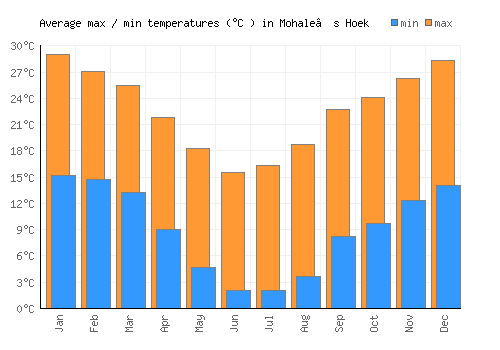 Mohale’s Hoek average minimum / maximum temperatures (Celsius)