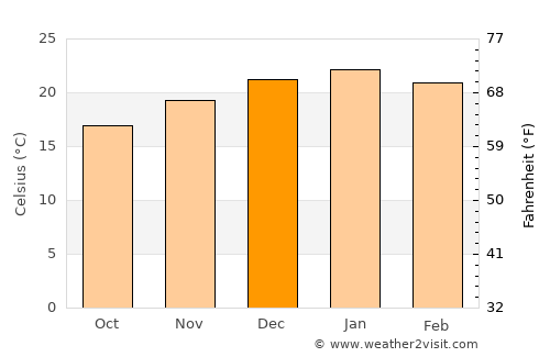 Mohale’s Hoek average temperature in December