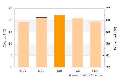 Mohale’s Hoek average temperature in January