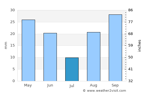 Mohale’s Hoek average rain in July