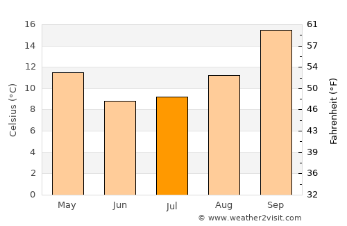 Mohale’s Hoek average temperature in July
