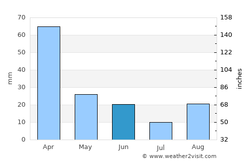 Mohale’s Hoek average rain in June