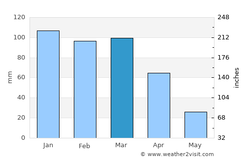 Mohale’s Hoek average rain in March