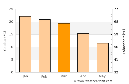 Mohale’s Hoek average temperature in March
