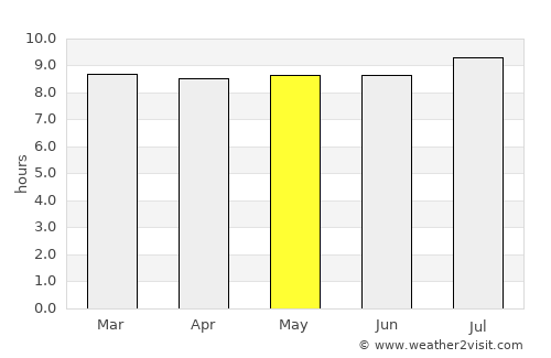 Mohale’s Hoek average rain in May