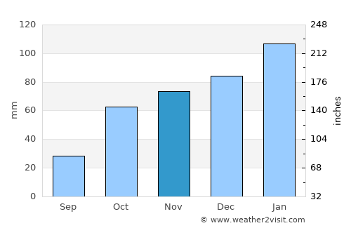Mohale’s Hoek average rain in November