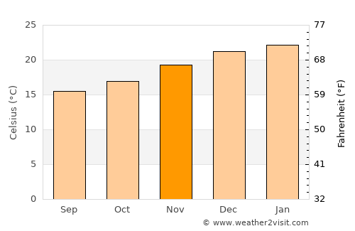 Mohale’s Hoek average temperature in November