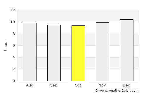 Mohale’s Hoek average rain in October