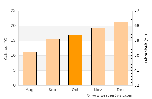 Mohale’s Hoek average temperature in October
