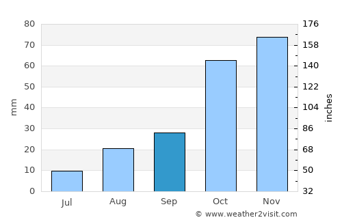 Mohale’s Hoek average rain in September