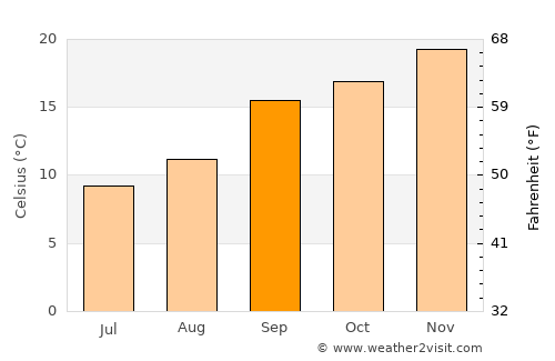 Mohale’s Hoek average temperature in September