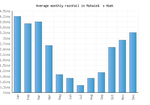 Mohale’s Hoek monthly rainfall chart (inches)