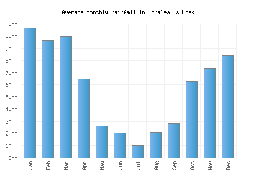 Mohale’s Hoek monthly rainfall chart (mm)