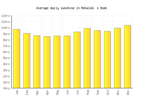 Mohale’s Hoek average daily sunshine chart