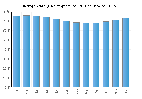 Mohale’s Hoek average sea temperature chart (Fahrenheit)