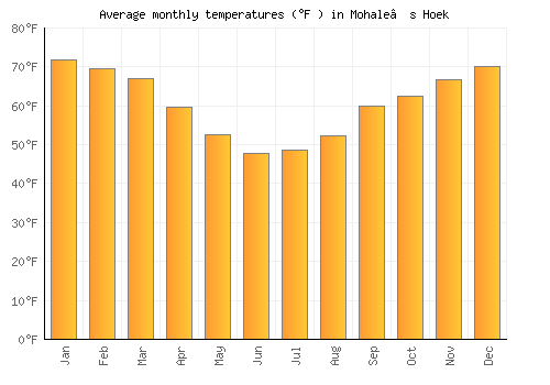 Mohale’s Hoek average temperature chart (Fahrenheit)