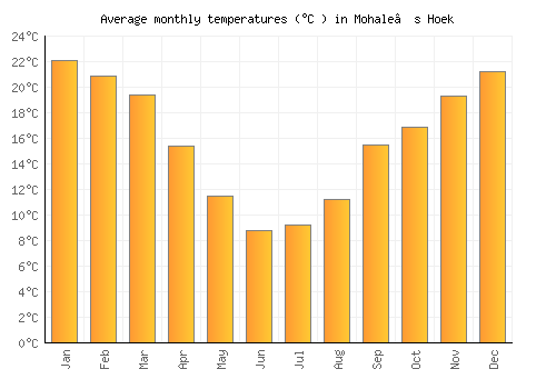 Mohale’s Hoek average temperature chart (Celsius)