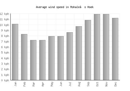 Mohale’s Hoek average winspeed by month (km/h)