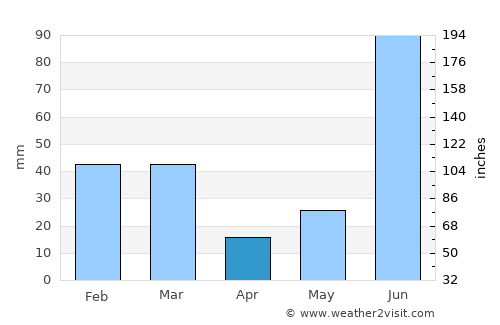 Mohali average rain in April