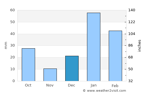 Mohali average rain in December