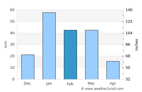 Mohali average rain in February