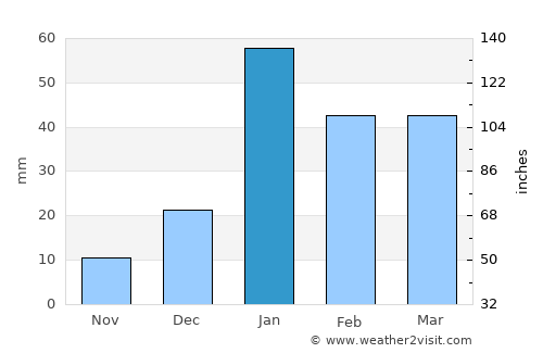 Mohali average rain in January