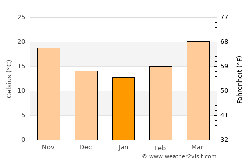 Mohali average temperature in January