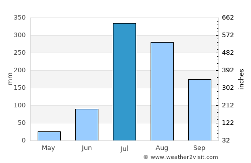 Mohali average rain in July