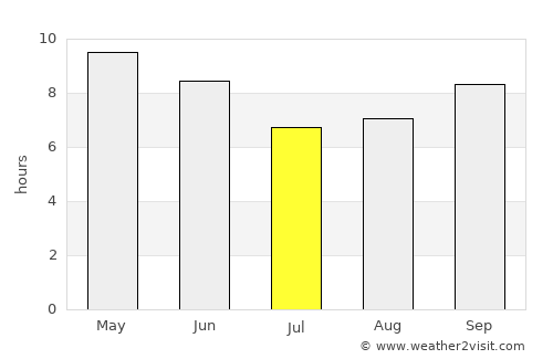 Mohali average rain in July