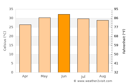 Mohali average temperature in June