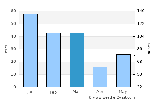 Mohali average rain in March