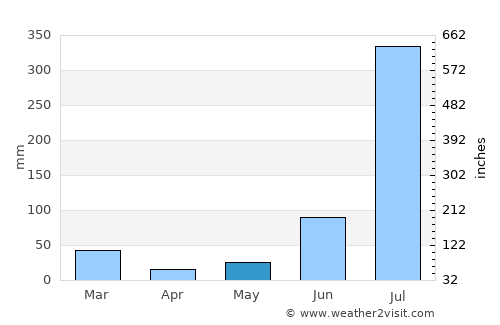 Mohali average rain in May