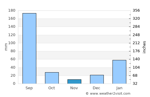 Mohali average rain in November