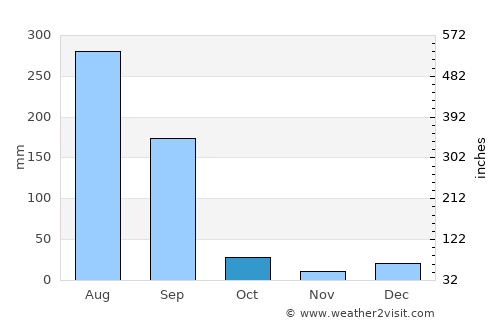 Mohali average rain in October