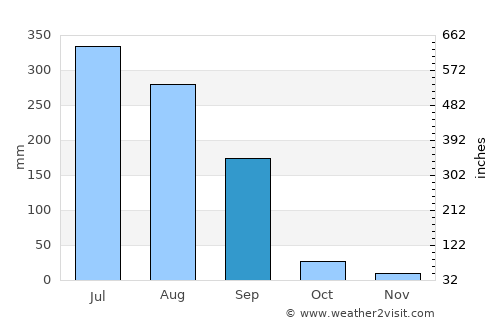 Mohali average rain in September