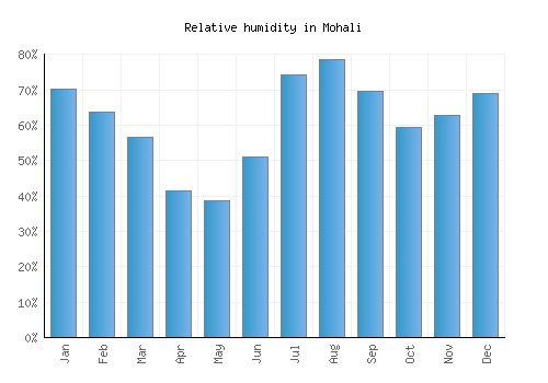 Mohali relative humidity averages