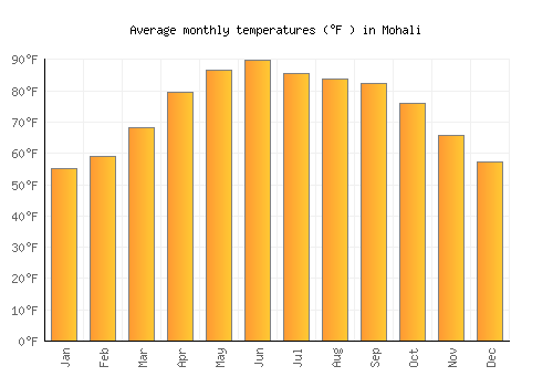 Mohali average temperature chart (Fahrenheit)
