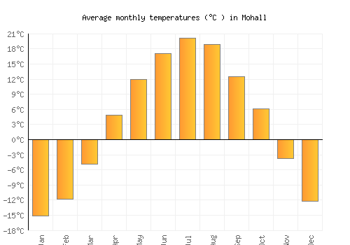 Mohall average temperature chart (Celsius)