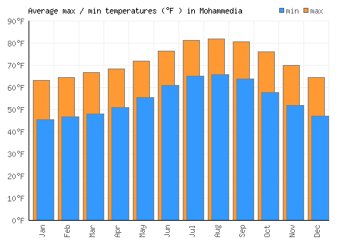 Mohammedia average minimum / maximum temperatures (Fahrenheit)