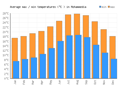 Mohammedia average minimum / maximum temperatures (Celsius)