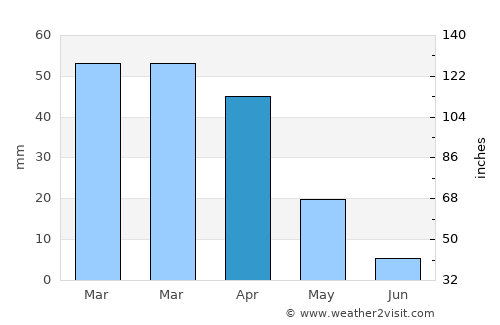 Mohammedia average rain in April