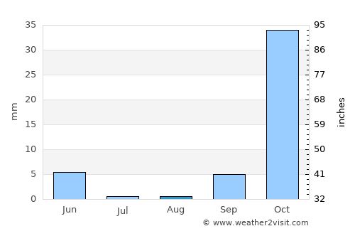 Mohammedia average rain in August
