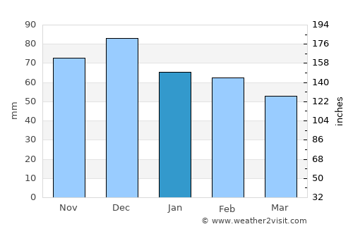 Mohammedia average rain in January